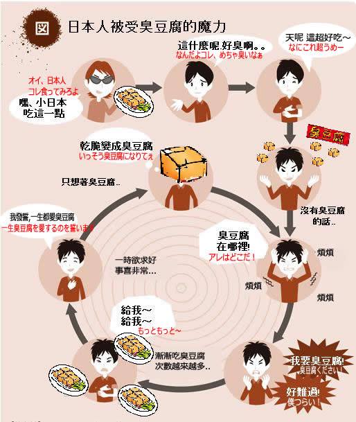 日本人被受臭豆腐的魔力的惡性循環-日本人、臭豆腐食後の悪循環-
