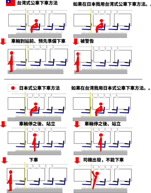 台湾與日本公車下方式不一様的 台湾と日本のバスの降り方は違うね。